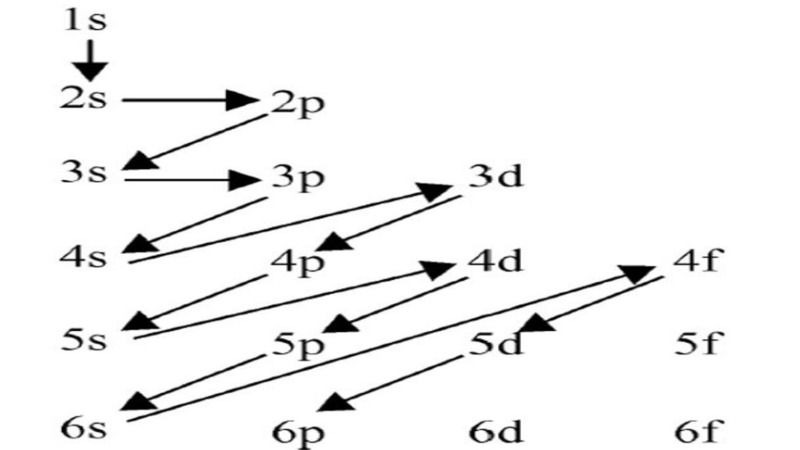 Cách viết cấu hình electron